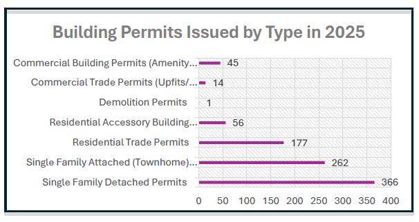 Building permits