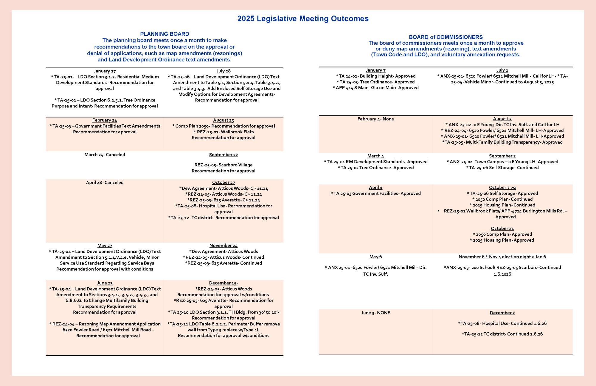 2025 Legislative Outcomes