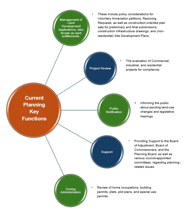 What is Current Planning?
