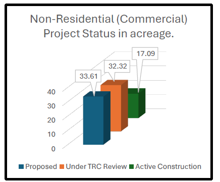 Non residential project status