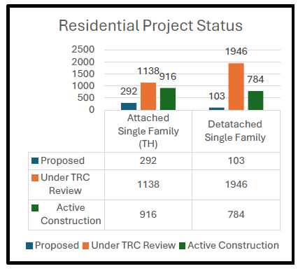 Residential Project Status