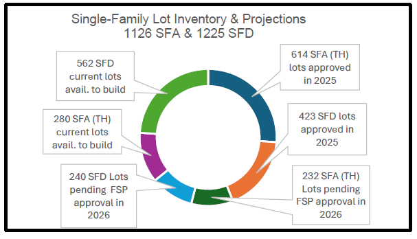 Single Family Lot Inventory Projections